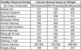 Calorie Burn Chart By Weight